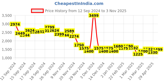 ajio.com asos design Women Printed Scallop Edge Midi Sundress with Back Cutout asos design Price History Graph from 12 Sep 2024 to 3 Nov 2025