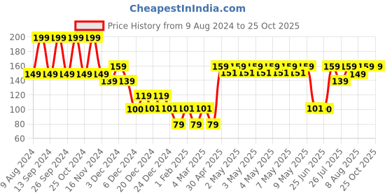 ajio.com yousta Women Printed Scarf yousta Price History Graph from 9 Aug 2024 to 24 Oct 2025