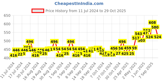 ajio.com la vastraa Women Printed Scarf la vastraa Price History Graph from 11 Jul 2024 to 29 Oct 2025