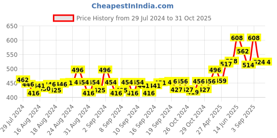 ajio.com la vastraa Women Printed Scarf la vastraa Price History Graph from 29 Jul 2024 to 30 Oct 2025