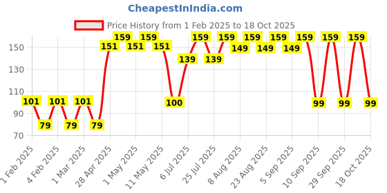 ajio.com yousta Women Printed Scarf yousta Price History Graph from 1 Feb 2025 to 18 Oct 2025