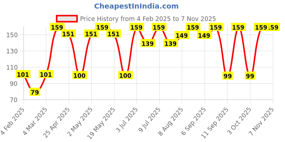 ajio.com yousta Women Printed Scarf yousta Price History Graph from 4 Feb 2025 to 2 Nov 2025