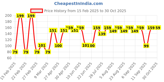ajio.com yousta Women Printed Scarf yousta Price History Graph from 15 Feb 2025 to 30 Oct 2025