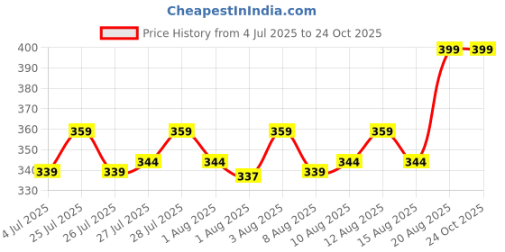 ajio.com max Women Printed Scarf max Price History Graph from 4 Jul 2025 to 24 Oct 2025