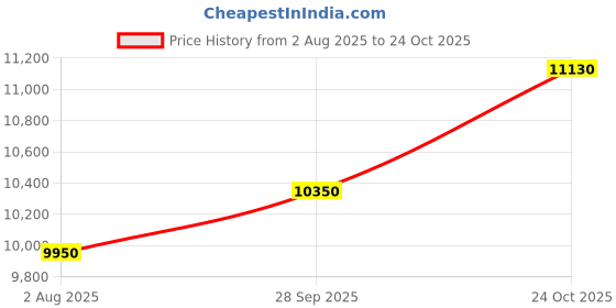 ajio.com october Women Printed Scarf october Price History Graph from 2 Aug 2025 to 24 Oct 2025