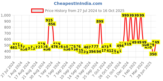 ajio.com buta buti Women Printed Scarf with Contrast Border buta buti Price History Graph from 27 Jul 2024 to 16 Oct 2025