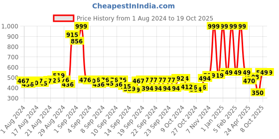 ajio.com buta buti Women Printed Scarf with Contrast Border buta buti Price History Graph from 1 Aug 2024 to 19 Oct 2025