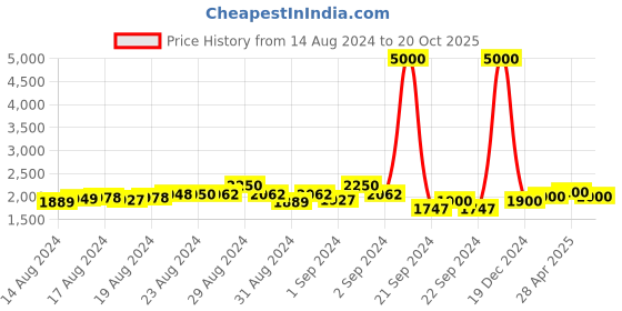 ajio.com the tie hub Women Printed Scarf with Contrast Border the tie hub Price History Graph from 14 Aug 2024 to 20 Oct 2025