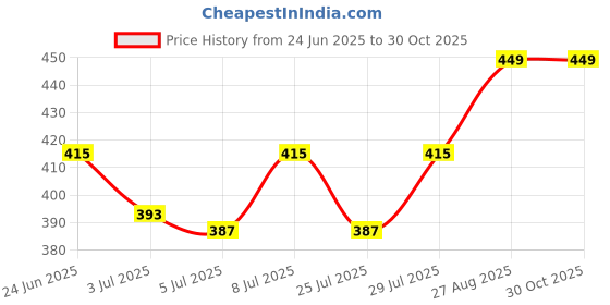 ajio.com handicraft-palace Women Printed Scarf with Contrast Border handicraft-palace Price History Graph from 24 Jun 2025 to 30 Oct 2025