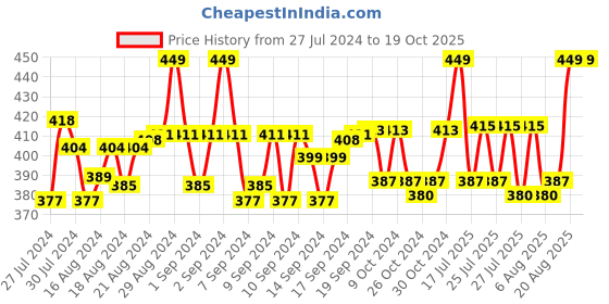 ajio.com handicraft-palace Women Printed Scarf with Folded Hem handicraft-palace Price History Graph from 27 Jul 2024 to 19 Oct 2025