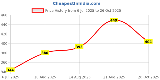 ajio.com honey by pantaloons Women Printed Scarf with Interlocked Hem honey by pantaloons Price History Graph from 6 Jul 2025 to 26 Oct 2025