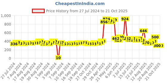 ajio.com matchitt Women Printed Scarf with Raw Edge Hem matchitt Price History Graph from 27 Jul 2024 to 15 Oct 2025