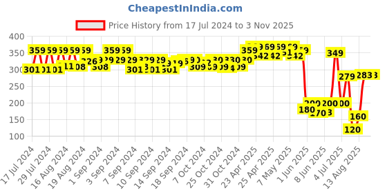 ajio.com matchitt Women Printed Scarf with Tassels matchitt Price History Graph from 17 Jul 2024 to 2 Nov 2025