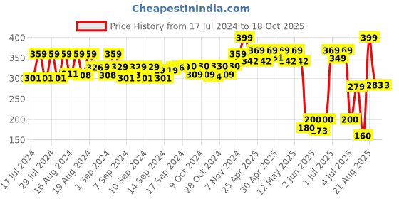 ajio.com matchitt Women Printed Scarf with Tassels matchitt Price History Graph from 17 Jul 2024 to 18 Oct 2025