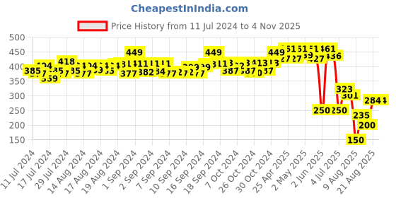ajio.com matchitt Women Printed Scarf with Tassels matchitt Price History Graph from 11 Jul 2024 to 2 Nov 2025