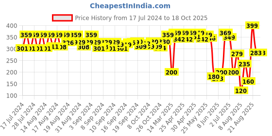 ajio.com matchitt Women Printed Scarf with Tassels matchitt Price History Graph from 17 Jul 2024 to 18 Oct 2025