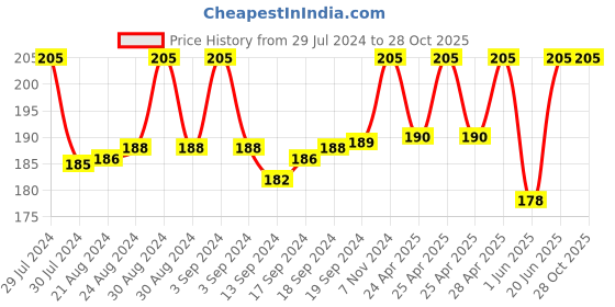 ajio.com jvnine Women Printed Scarf with Tassels jvnine Price History Graph from 29 Jul 2024 to 28 Oct 2025