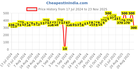ajio.com matchitt Women Printed Scarf with Tassels matchitt Price History Graph from 17 Jul 2024 to 23 Nov 2025