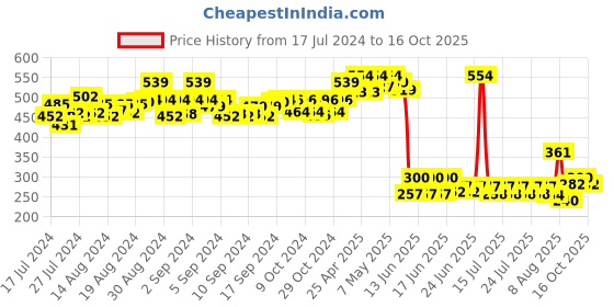 ajio.com matchitt Women Printed Scarf with Tassels matchitt Price History Graph from 17 Jul 2024 to 16 Oct 2025