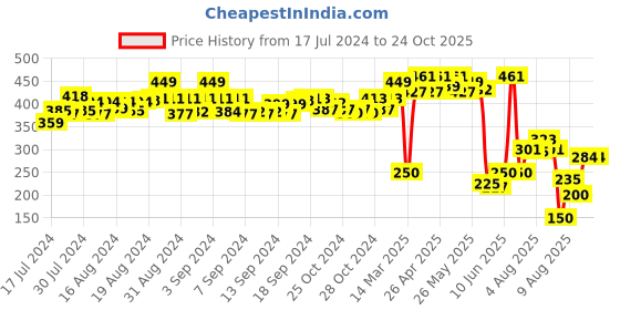 ajio.com matchitt Women Printed Scarf with Tassels matchitt Price History Graph from 17 Jul 2024 to 24 Oct 2025
