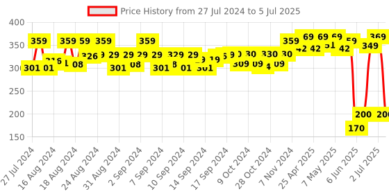 ajio.com matchitt Women Printed Scarf with Tassels matchitt Price History Graph from 27 Jul 2024 to 5 Jul 2025
