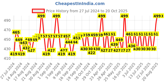 ajio.com handicraft-palace Women Printed Scarf with Tassels handicraft-palace Price History Graph from 27 Jul 2024 to 19 Oct 2025