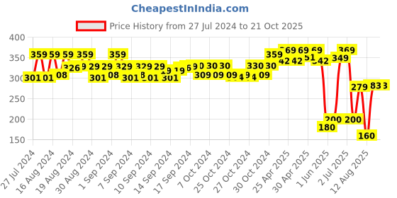 ajio.com matchitt Women Printed Scarf with Tassels matchitt Price History Graph from 27 Jul 2024 to 19 Oct 2025