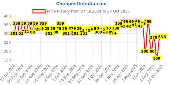 ajio.com matchitt Women Printed Scarf with Tassels matchitt Price History Graph from 27 Jul 2024 to 24 Oct 2025