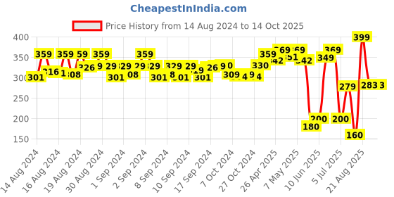 ajio.com matchitt Women Printed Scarf with Tassels matchitt Price History Graph from 14 Aug 2024 to 14 Oct 2025