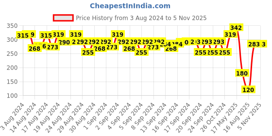 ajio.com matchitt Women Printed Scarf with Tassels matchitt Price History Graph from 3 Aug 2024 to 3 Nov 2025