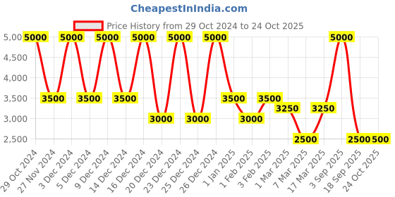 ajio.com dune london Women Printed Scarf with Tassels dune london Price History Graph from 29 Oct 2024 to 23 Oct 2025