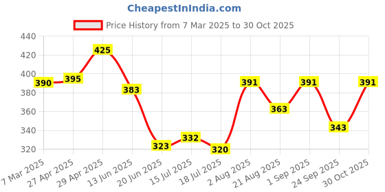 ajio.com akshadeep Women Printed Scarf with Tassels akshadeep Price History Graph from 7 Mar 2025 to 30 Oct 2025