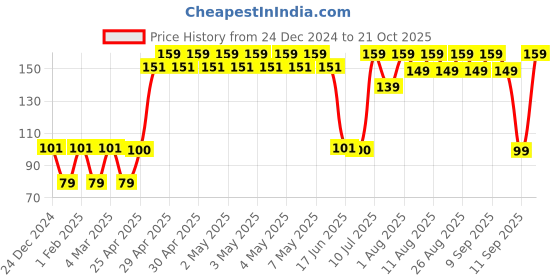 ajio.com yousta Women Printed Scarves yousta Price History Graph from 24 Dec 2024 to 21 Oct 2025
