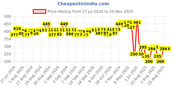 ajio.com matchitt Women Printed Scarves with Tassels matchitt Price History Graph from 27 Jul 2024 to 24 Nov 2025