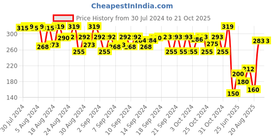 ajio.com matchitt Women Printed Scarves with Tassels matchitt Price History Graph from 30 Jul 2024 to 20 Oct 2025
