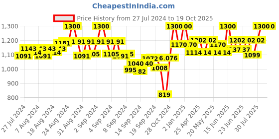 ajio.com tag 7 Women Printed Shararas with Elasticated Waist tag 7 Price History Graph from 27 Jul 2024 to 18 Oct 2025