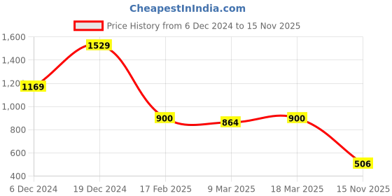 ajio.com sam Women Printed Sheer Regular Fit Top sam Price History Graph from 6 Dec 2024 to 15 Nov 2025