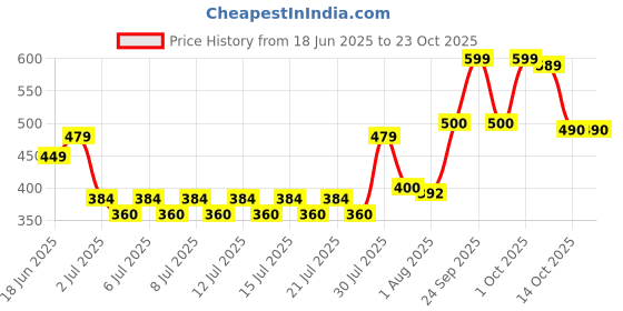 ajio.com bollyclues Women Printed Shirt & Pants Co-Ord Set bollyclues Price History Graph from 18 Jun 2025 to 23 Oct 2025