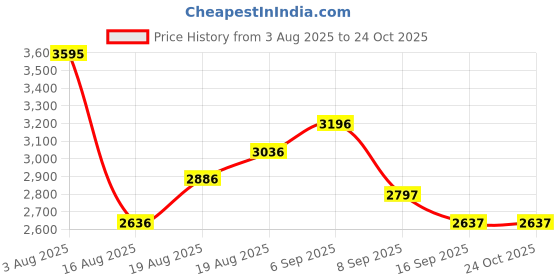 ajio.com pink fort Women Printed Shirt & Pants Co-Ord Set pink fort Price History Graph from 3 Aug 2025 to 23 Oct 2025