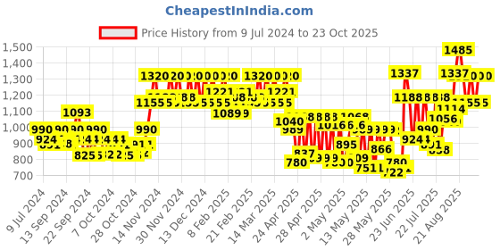 ajio.com cottinfab Women Printed Shirt & Pants Set cottinfab Price History Graph from 9 Jul 2024 to 23 Oct 2025