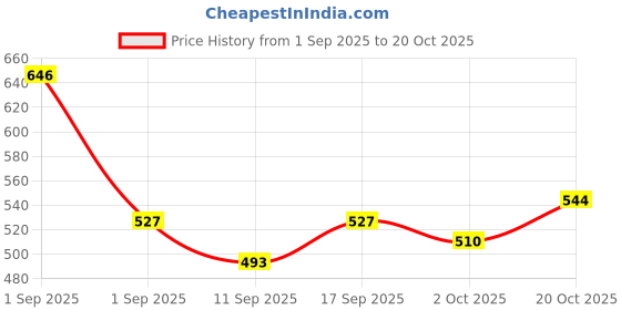 ajio.com fyre rose Women Printed Shirt & Pyjamas Nightwear Set fyre rose Price History Graph from 1 Sep 2025 to 20 Oct 2025