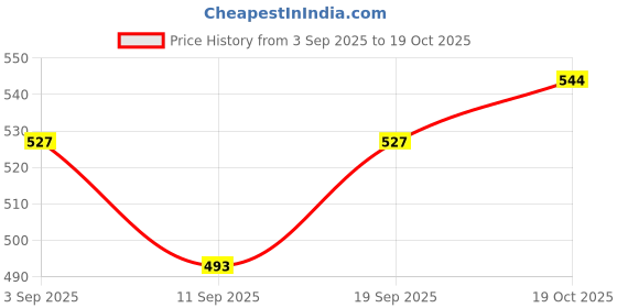 ajio.com fyre rose Women Printed Shirt & Pyjamas Nightwear Set fyre rose Price History Graph from 3 Sep 2025 to 19 Oct 2025