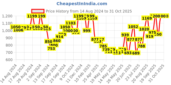 ajio.com zeyo Women Printed Shirt & Pyjamas Set zeyo Price History Graph from 14 Aug 2024 to 31 Oct 2025