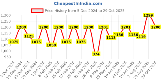 ajio.com masha Women Printed Shirt & Pyjamas Set masha Price History Graph from 5 Dec 2024 to 29 Oct 2025