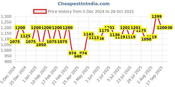 ajio.com masha Women Printed Shirt & Pyjamas Set masha Price History Graph from 5 Dec 2024 to 27 Oct 2025