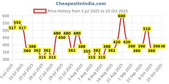 ajio.com jade & julie Women Printed Shirt & Pyjamas Set jade & julie Price History Graph from 5 Jul 2025 to 24 Oct 2025