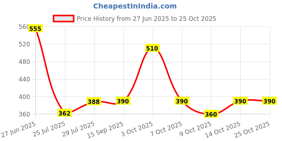 ajio.com jade & julie Women Printed Shirt & Pyjamas Set jade & julie Price History Graph from 27 Jun 2025 to 24 Oct 2025