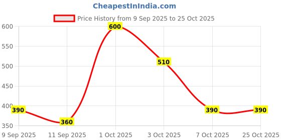 ajio.com jade & julie Women Printed Shirt & Pyjamas Set jade & julie Price History Graph from 9 Sep 2025 to 24 Oct 2025