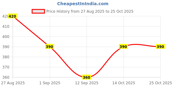 ajio.com jade & julie Women Printed Shirt & Pyjamas Set jade & julie Price History Graph from 27 Aug 2025 to 24 Oct 2025