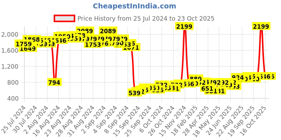 ajio.com clovia Women Printed Shirt & Shorts Set clovia Price History Graph from 25 Jul 2024 to 23 Oct 2025